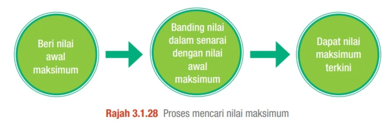 Proses mencari nilai maksimum textbook diagram