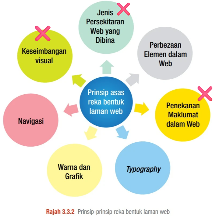 Prinsip-prinsip reka bentuk laman web textbook diagram